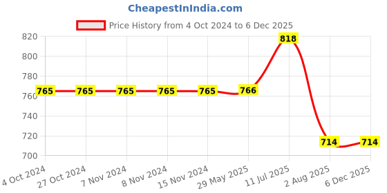 firstcry.com Kiddopanti Cotton Pack Of 2 Solid Track Pants - Teal Blue & Red kiddopanti Price History Graph from 4 Oct 2024 to 5 Dec 2025