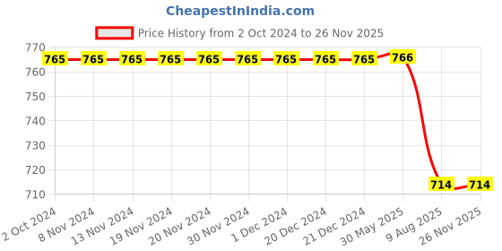 firstcry.com Kiddopanti Cotton Pack Of 2  Solid Track Pants - Teal Blue & Red kiddopanti Price History Graph from 2 Oct 2024 to 24 Nov 2025
