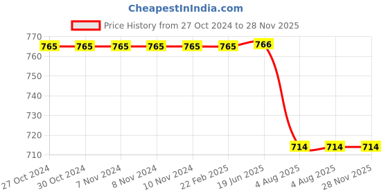 firstcry.com Kiddopanti Cotton Pack Of 2  Solid Track Pants - Teal Blue & Red kiddopanti Price History Graph from 27 Oct 2024 to 27 Nov 2025