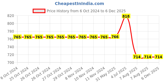 firstcry.com Kiddopanti Cotton Pack Of 2  Solid Track Pants - Teal Blue & Red kiddopanti Price History Graph from 6 Oct 2024 to 5 Dec 2025