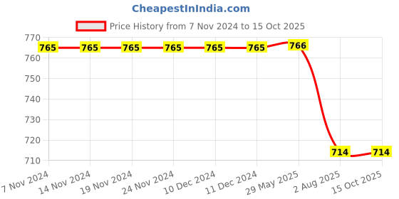 firstcry.com Kiddopanti Cotton Pack Of 2  Solid Track Pants - Teal Blue & Red kiddopanti Price History Graph from 7 Nov 2024 to 14 Oct 2025