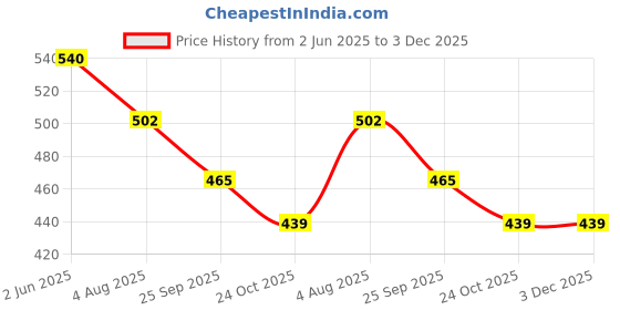 firstcry.com Kiddopanti Cotton Pack Of 3 Baby Dinosaur & Giraffe Printed Boxers - White Red & Navy Blue kiddopanti Price History Graph from 2 Jun 2025 to 3 Dec 2025
