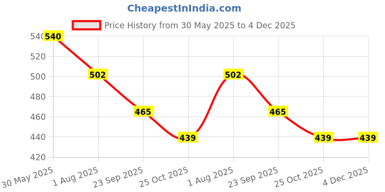 firstcry.com Kiddopanti Cotton Pack Of 3 Baby Monster & UFO Printed Boxers - Brown Red & Steel Grey kiddopanti Price History Graph from 30 May 2025 to 4 Dec 2025