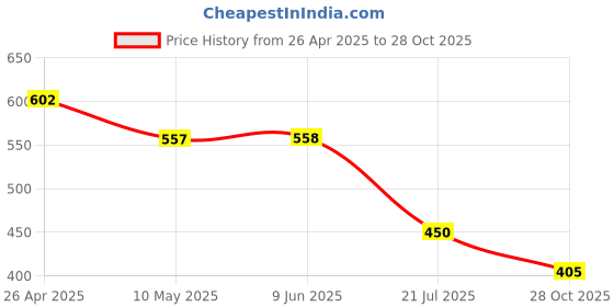 firstcry.com Kiddopanti Cotton Pack Of 3 Floral Printed Cycling Shorts - Multi Colour Navy Blue & Royal Blue kiddopanti Price History Graph from 26 Apr 2025 to 28 Oct 2025