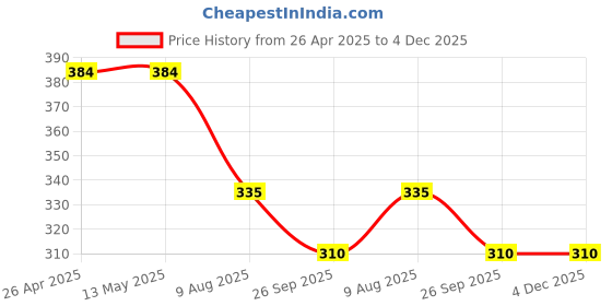 firstcry.com Kiddopanti Cotton Pack Of 3 Sleeveless Animals & Baby Monster Printed Vests - Neon Green Light Green & Blue kiddopanti Price History Graph from 26 Apr 2025 to 4 Dec 2025