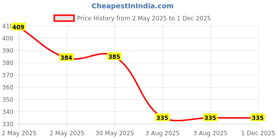 firstcry.com Kiddopanti Cotton Pack Of 3 Sleeveless Cherry & Ice Cream Printed Camisoles - Dark & Baby Pink kiddopanti Price History Graph from 2 May 2025 to 1 Dec 2025