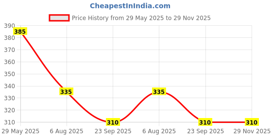 firstcry.com Kiddopanti Cotton Pack of 3 Sleeveless Floral & Heart Printed Camisoles - Light Green Yellow & Dark Pink kiddopanti Price History Graph from 29 May 2025 to 28 Nov 2025