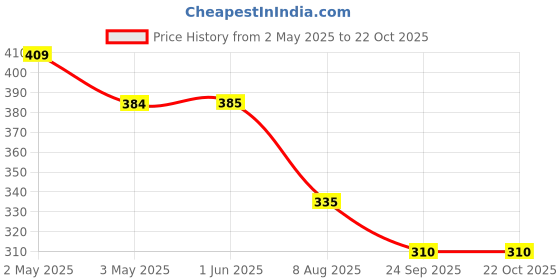 firstcry.com Kiddopanti Cotton Pack Of 3 Sleeveless Floral & Ice Cream Printed Camisoles - Light Green Yellow & Baby Pink kiddopanti Price History Graph from 2 May 2025 to 22 Oct 2025
