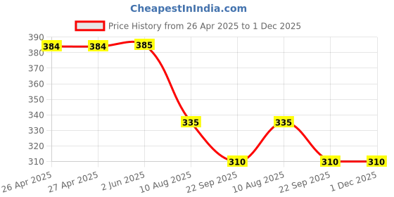 firstcry.com Kiddopanti Cotton Pack Of 3 Sleeveless Floral & Ice Cream Printed Camisoles - Light Green Yellow & Baby Pink kiddopanti Price History Graph from 26 Apr 2025 to 1 Dec 2025