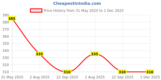 firstcry.com Kiddopanti Cotton Pack Of 3 Sleeveless Floral & Unicorn Printed Camisoles - Green Lilac & Yellow kiddopanti Price History Graph from 31 May 2025 to 30 Nov 2025