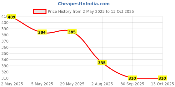 firstcry.com Kiddopanti Cotton Pack Of 3 Sleeveless Floral & Unicorn Printed Camisoles - Green Lilac & Yellow kiddopanti Price History Graph from 2 May 2025 to 13 Oct 2025