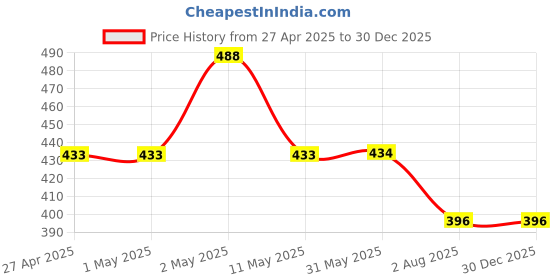 firstcry.com Kiddopanti Cotton Pack Of 3 Sleeveless Solid Camisoles - Green Blue & Mustard kiddopanti Price History Graph from 27 Apr 2025 to 30 Dec 2025