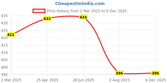 firstcry.com Kiddopanti Cotton Pack Of 3 Sleeveless Solid Camisoles - Light Blue & Green kiddopanti Price History Graph from 2 Mar 2025 to 5 Dec 2025