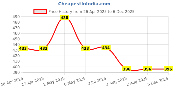 firstcry.com Kiddopanti Cotton Pack Of 3 Sleeveless Solid Camisoles - Light Blue & Green kiddopanti Price History Graph from 26 Apr 2025 to 5 Dec 2025