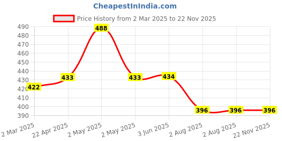 firstcry.com Kiddopanti Cotton Pack Of 3 Sleeveless Solid Camisoles - Lilac Peach & Blue kiddopanti Price History Graph from 2 Mar 2025 to 22 Nov 2025