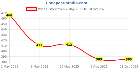 firstcry.com Kiddopanti Cotton Pack Of 3 Sleeveless Solid Camisoles - Multi Colour kiddopanti Price History Graph from 2 May 2025 to 18 Oct 2025