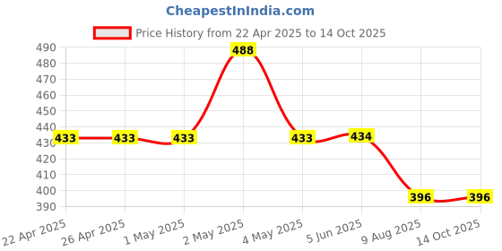 firstcry.com Kiddopanti Cotton Pack Of 3 Sleeveless Solid Camisoles - Peach Green & Blue kiddopanti Price History Graph from 22 Apr 2025 to 13 Oct 2025