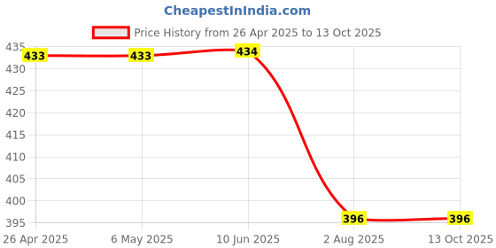 firstcry.com Kiddopanti Cotton Pack Of 3 Sleeveless Solid Camisoles - Peach Mustard & Blue kiddopanti Price History Graph from 26 Apr 2025 to 12 Oct 2025
