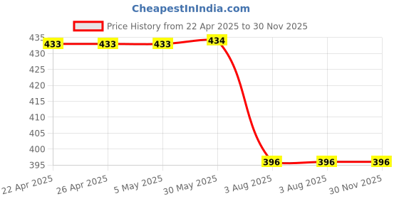 firstcry.com Kiddopanti Cotton Pack Of 3 Sleeveless Solid Camisoles - Peach Mustard & Blue kiddopanti Price History Graph from 22 Apr 2025 to 29 Nov 2025