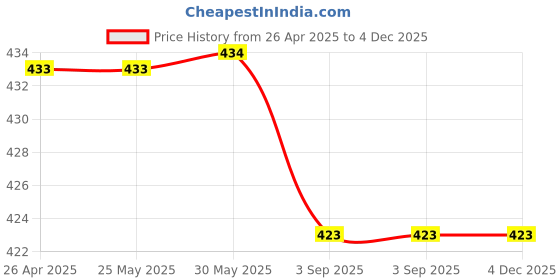firstcry.com Kiddopanti Cotton Pack Of 3 Sleeveless Solid Vest - Ice Blue Grey Melange & Light Green kiddopanti Price History Graph from 26 Apr 2025 to 4 Dec 2025