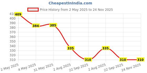 firstcry.com Kiddopanti Cotton Pack Of 3 Sleeveless Stars & Polka Dots Printed Camisoles - Baby Pink Green & White kiddopanti Price History Graph from 2 May 2025 to 24 Nov 2025