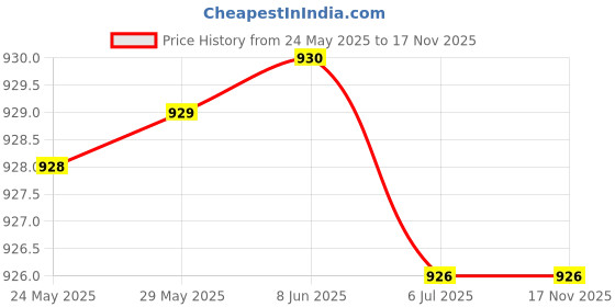 firstcry.com Kiddopanti Cotton Pack Of 3 Solid Cargo Shorts - Black Steel Grey & Red kiddopanti Price History Graph from 24 May 2025 to 17 Nov 2025