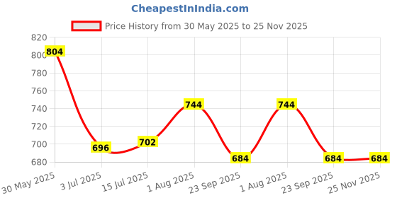 firstcry.com Kiddopanti Cotton Pack Of 5 Space Theme & Mini Monster Printed Boxers - White Steel Grey Black Red & Brown kiddopanti Price History Graph from 30 May 2025 to 24 Nov 2025