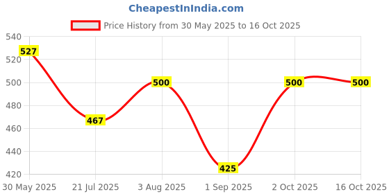 firstcry.com Kiddopanti Cotton Polka Dots Printed Shorts - Black kiddopanti Price History Graph from 30 May 2025 to 16 Oct 2025