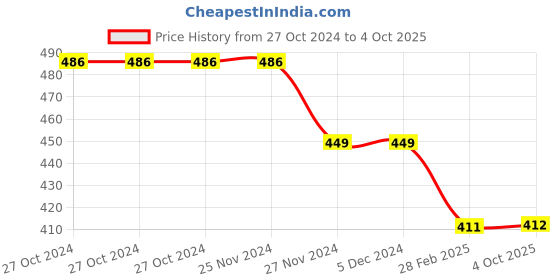 firstcry.com Kiddopanti Cotton  Potato Size Text Printed Track Pants - Ink Blue kiddopanti Price History Graph from 27 Oct 2024 to 4 Oct 2025