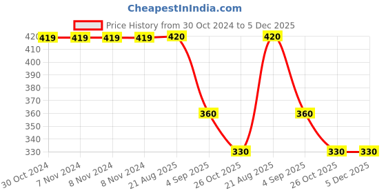 firstcry.com Kiddopanti Cotton Printed Track Pant - Peach kiddopanti Price History Graph from 30 Oct 2024 to 4 Dec 2025