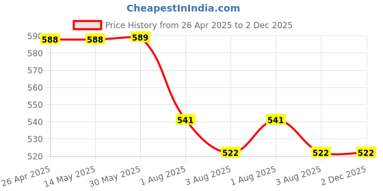 firstcry.com Kiddopanti Cotton Sleeveless Abstract Printed Top - Green & Blue kiddopanti Price History Graph from 26 Apr 2025 to 2 Dec 2025