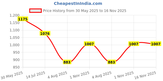 firstcry.com Kiddopanti Cotton Solid Cargo Pants - Beige kiddopanti Price History Graph from 30 May 2025 to 16 Nov 2025