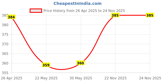 firstcry.com Kiddopanti Cotton Solid Cargo Shorts - Light Blue kiddopanti Price History Graph from 26 Apr 2025 to 24 Nov 2025