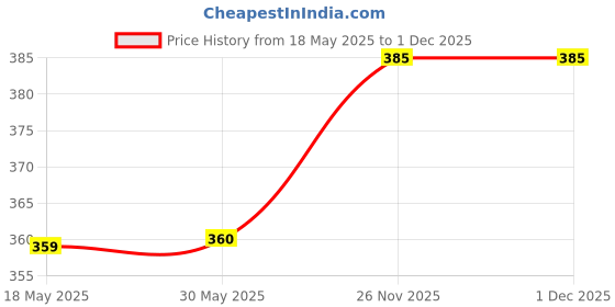 firstcry.com Kiddopanti Cotton Solid Cargo Shorts - Military Green kiddopanti Price History Graph from 18 May 2025 to 26 Nov 2025