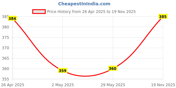 firstcry.com Kiddopanti Cotton Solid Cargo Shorts - Red kiddopanti Price History Graph from 26 Apr 2025 to 19 Nov 2025