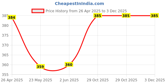 firstcry.com Kiddopanti Cotton Solid Cargo Shorts - Red kiddopanti Price History Graph from 26 Apr 2025 to 3 Dec 2025