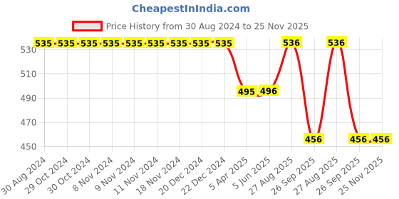 firstcry.com Kiddopanti Cotton Solid Cargo Track Pant - Navy Blue kiddopanti Price History Graph from 30 Aug 2024 to 24 Nov 2025