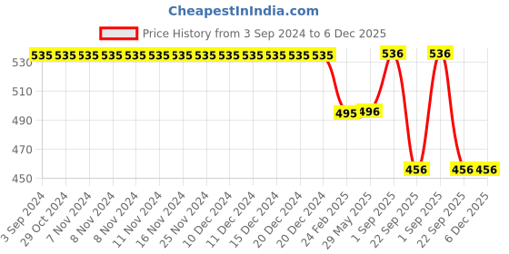 firstcry.com Kiddopanti Cotton Solid Cargo Track Pant - Navy Blue kiddopanti Price History Graph from 3 Sep 2024 to 5 Dec 2025