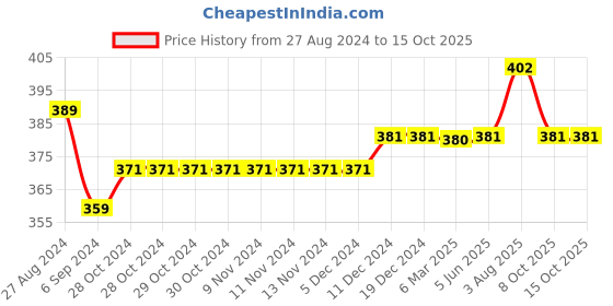 firstcry.com Kiddopanti Cotton Solid Pajama With Single Pocket - Ink Blue kiddopanti Price History Graph from 27 Aug 2024 to 14 Oct 2025