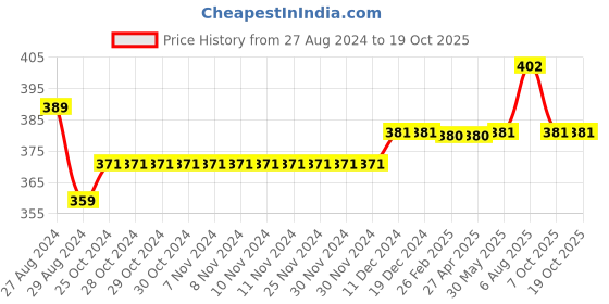 firstcry.com Kiddopanti Cotton Solid Pajama With Single Pocket - Light Green kiddopanti Price History Graph from 27 Aug 2024 to 18 Oct 2025