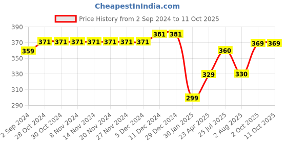 firstcry.com Kiddopanti Cotton Solid Pajama With Single Pocket - Mustard kiddopanti Price History Graph from 2 Sep 2024 to 11 Oct 2025