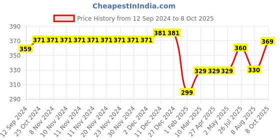 firstcry.com Kiddopanti Cotton Solid Pajama With Single Pocket - Mustard kiddopanti Price History Graph from 12 Sep 2024 to 8 Oct 2025