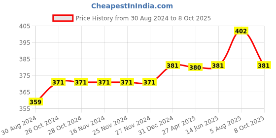 firstcry.com Kiddopanti Cotton Solid Pajama With Single Pocket - Red kiddopanti Price History Graph from 30 Aug 2024 to 8 Oct 2025