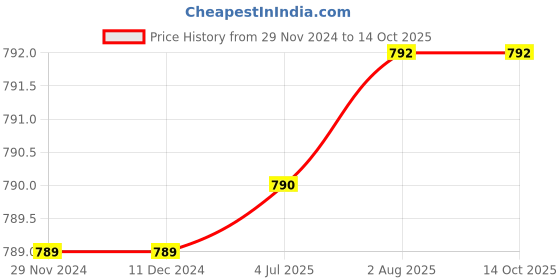 firstcry.com Kiddopanti Cotton Solid Pant - Dark Grey kiddopanti Price History Graph from 29 Nov 2024 to 13 Oct 2025