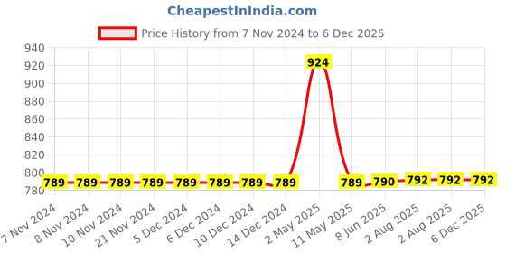 firstcry.com Kiddopanti Cotton Solid Pant - Maroon kiddopanti Price History Graph from 7 Nov 2024 to 6 Dec 2025