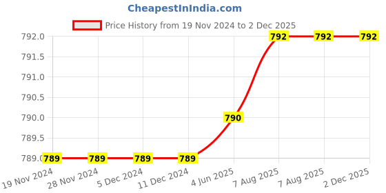 firstcry.com Kiddopanti Cotton Solid Pant - Maroon kiddopanti Price History Graph from 19 Nov 2024 to 2 Dec 2025