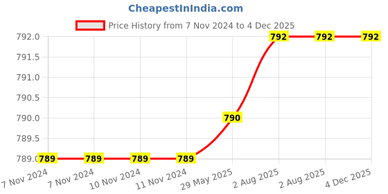 firstcry.com Kiddopanti Cotton Solid Pant - Navy Blue kiddopanti Price History Graph from 7 Nov 2024 to 4 Dec 2025