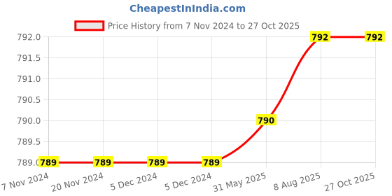 firstcry.com Kiddopanti Cotton Solid Pant - Navy Blue kiddopanti Price History Graph from 7 Nov 2024 to 27 Oct 2025