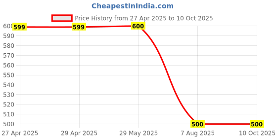 firstcry.com Kiddopanti Cotton Solid Shorts - Navy Blue kiddopanti Price History Graph from 27 Apr 2025 to 10 Oct 2025