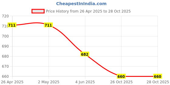 firstcry.com Kiddopanti Cotton Solid Skorts - Black kiddopanti Price History Graph from 26 Apr 2025 to 28 Oct 2025
